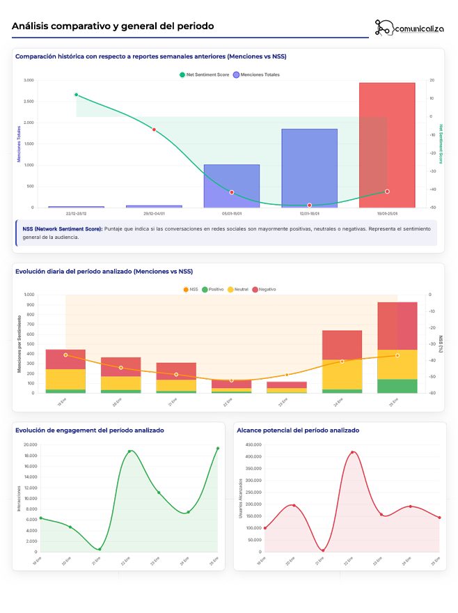 Dashboard comparativo de menciones y sentimiento en redes sociales de Comunicaliza